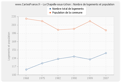 La Chapelle-sous-Uchon : Nombre de logements et population